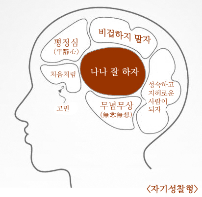 <자기성찰형>  나나 잘 하자  비겁하지 말자  평정심(平靜心)  무념무상(無念無想)  처음처럼  처음과 같은 마음으로  성숙하고 지혜로운 사람이 되자