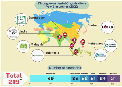 ▲ 아시아 6개국 7개 NGO 단체들에서 총 219개의 미백화장품과 마스카라를 샘플링.