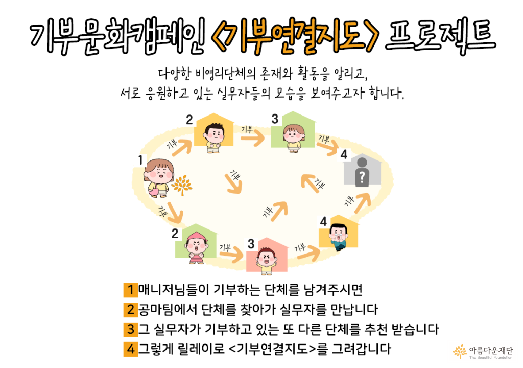 기부연결지도는 아름다운재단 매니저들이 기부하는 단체를 소개 받고, 그 단체를 찾아가 또 기부하고 있는 단체를 소개 받는 릴레이 프로젝트입니다.