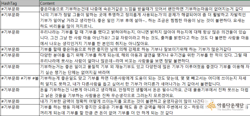 2019년 닛픽과 함께 수집한 '기부 불편함' 메시지