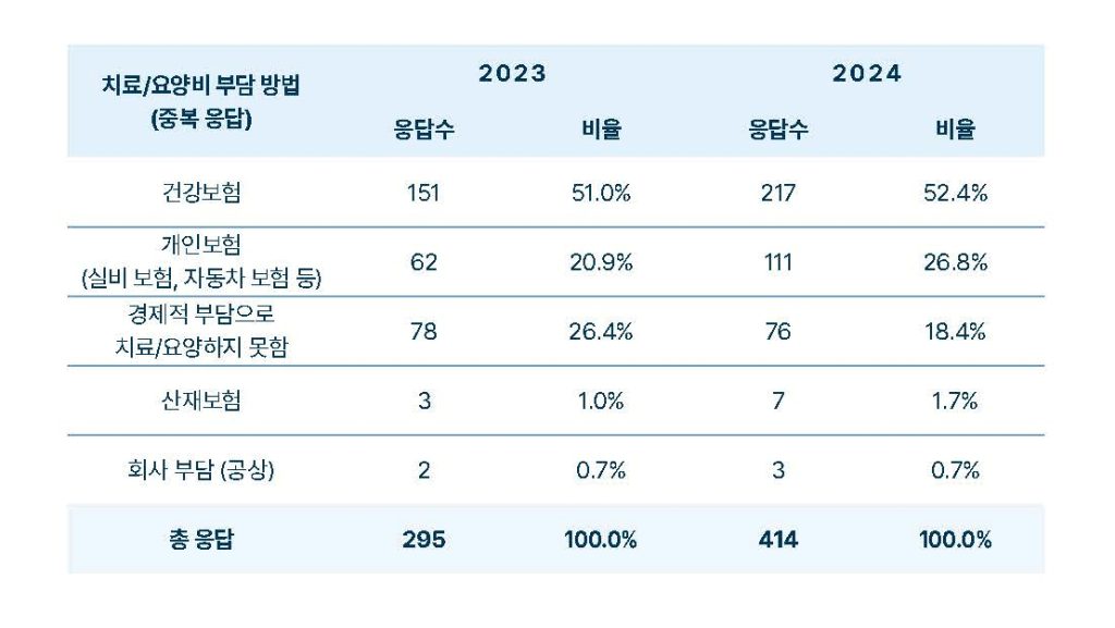 2024 청년여성 산재회복지원사업 결과보고서 중 '치료/요양비 부담방법' 조사 결과