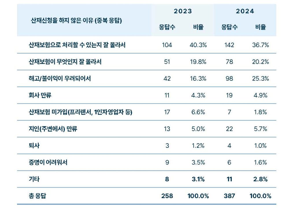 2024 청년여성 산재회복지원사업 결과보고서 중 '산재 신청을 하지 않은 이유' 조사 결과