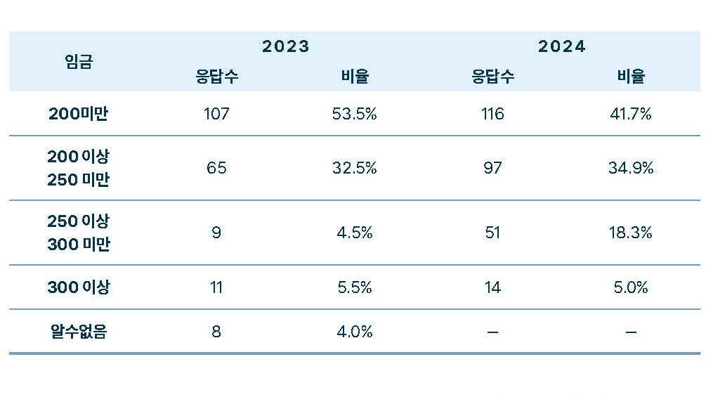 2024 청년여성 산재회복지원사업 결과보고서 <임금 현황> 중