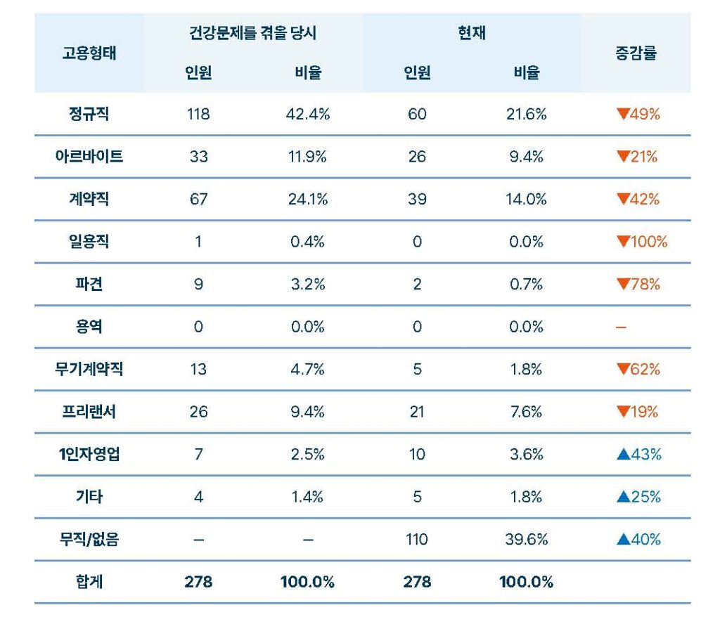2024 청년여성 산재회복지원사업 결과보고서 <고용형태> 중