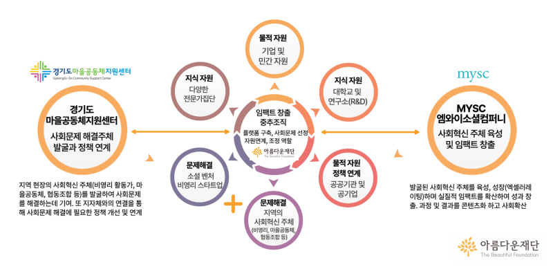 다자간협력사업_뷰티풀 커넥트 핵심 구조