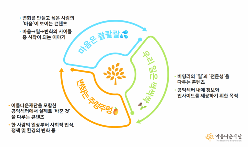 마음은 콸콸콸, 우리 일은 싹싹싹, 변화는 주렁주렁 3개 카테고리의 의미와 사이클 구조를 설명한 도표입니다. 순서대로 연결되어 있음을 설명합니다.